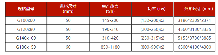 高壓輥磨機技術(shù)參數(shù)